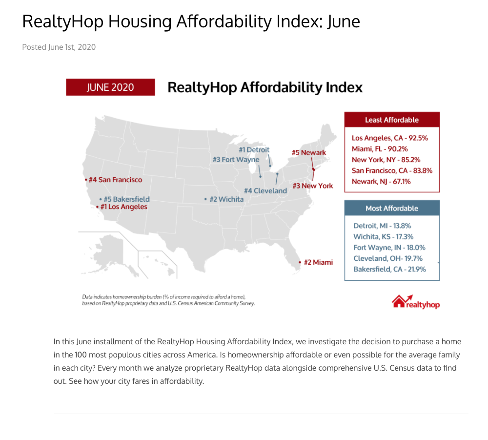 An infographic from realtyhop titled "housing affordability index: june 2020" shows a u.s. map with key cities labeled, highlighting varying levels of housing affordability percentages in each city.